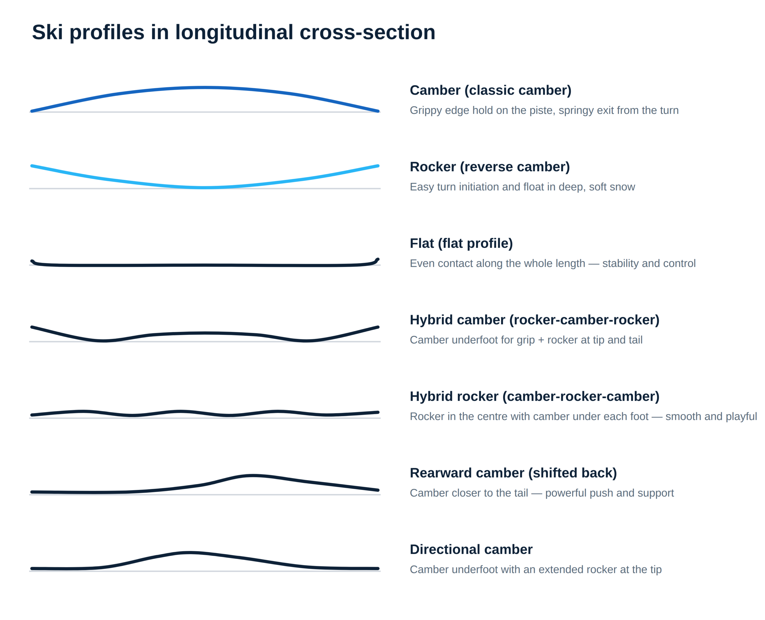 ski profiles